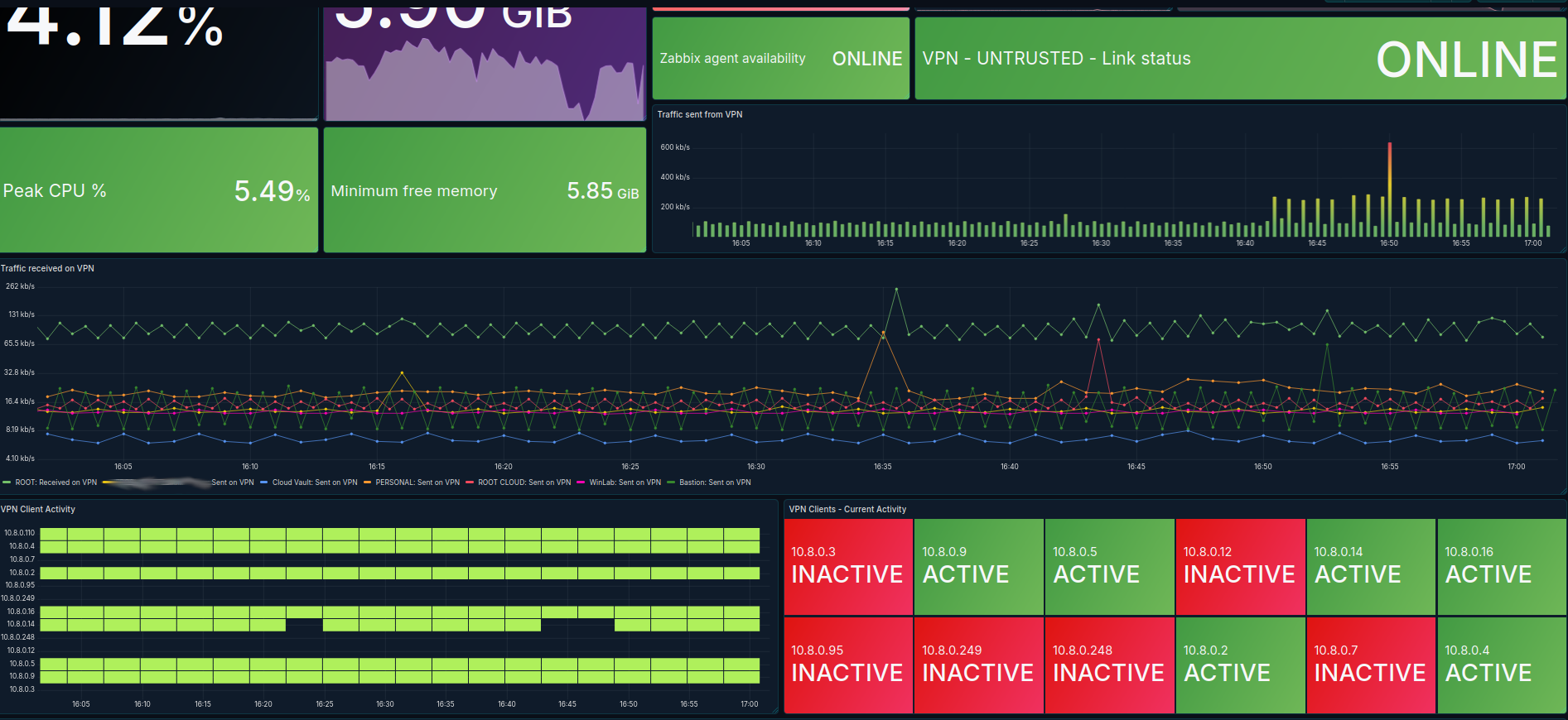 Grafana networking dashboard